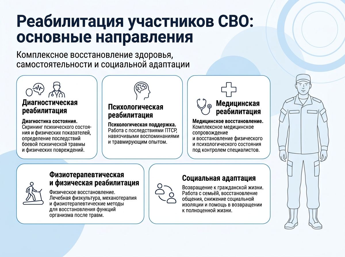 Реабилитация участников СВО в Вуктыле инфографика